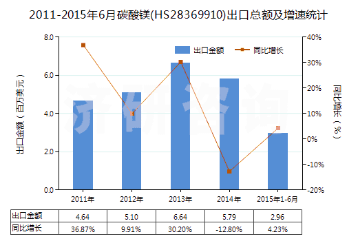 2011-2015年6月碳酸鎂(HS28369910)出口總額及增速統(tǒng)計